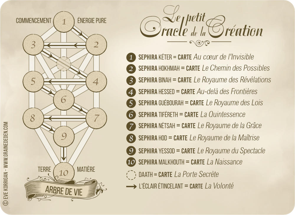 Le Petit Oracle de la Création - Ses secrets - Guide pour travailler avec ses cartes - Graine d'Eden Eve Korrigan Développement personnel, spiritualité, tarots et oracles divinatoires, Bibliothèques des Oracles, avis, présentation, review , revue